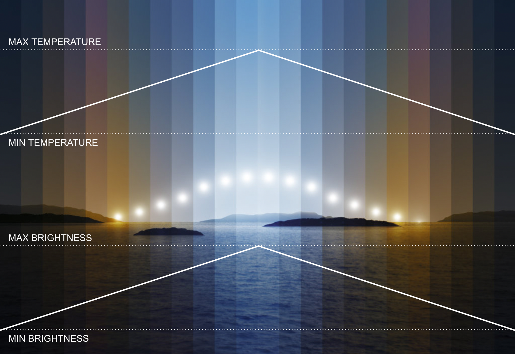 How the cycle moves temperature and brightness through the day