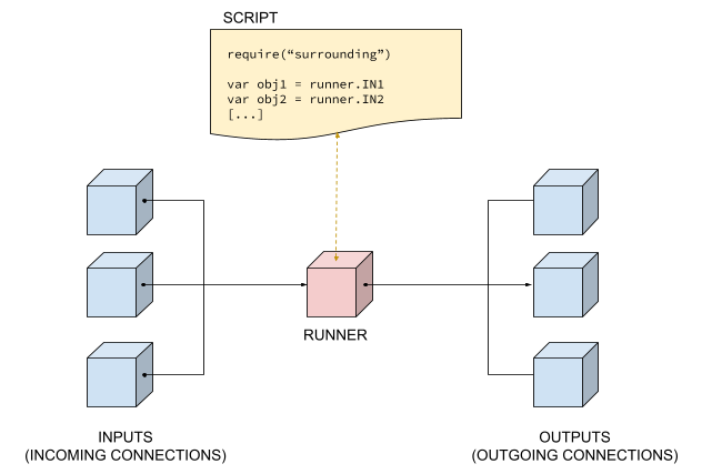 Diagram of a runner between its input and output objects