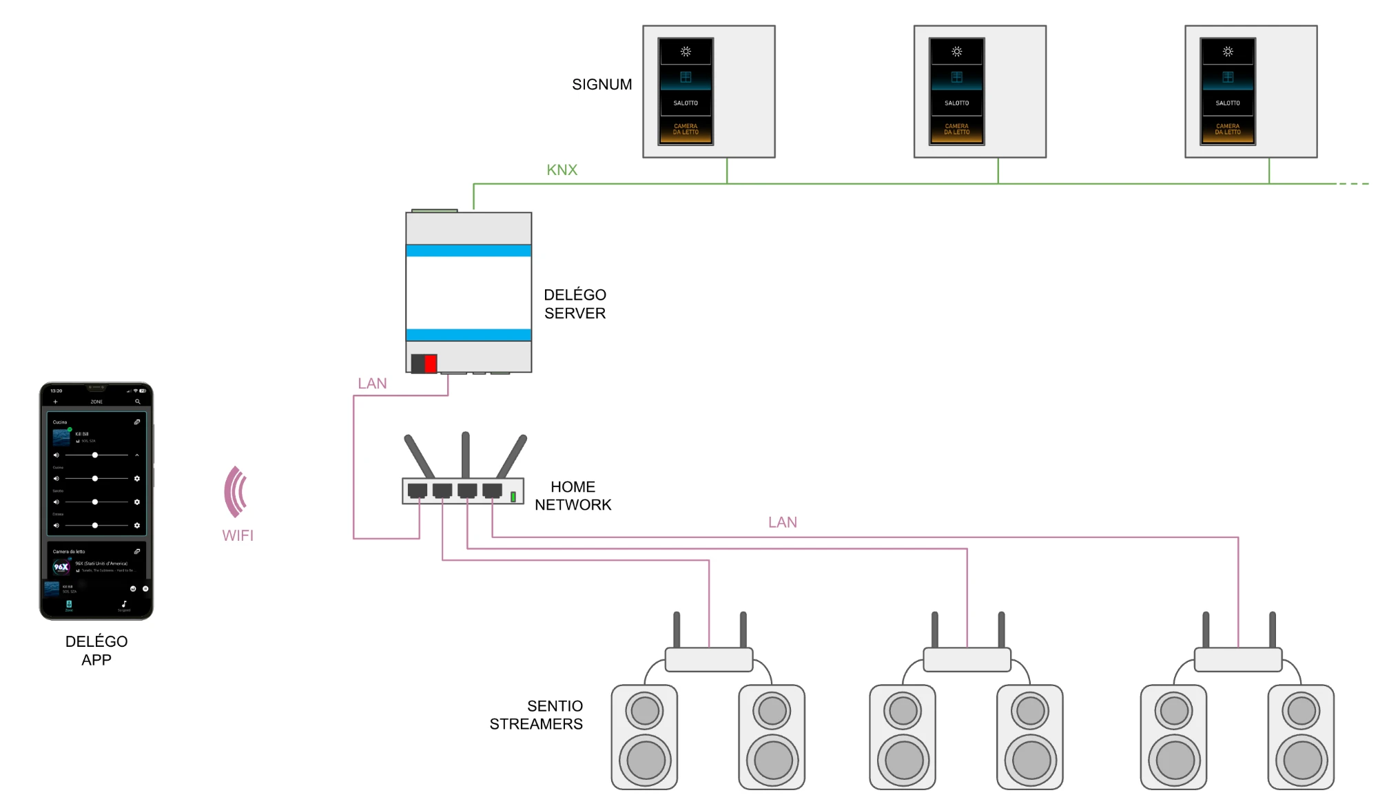 How the Sentio gateway is wired