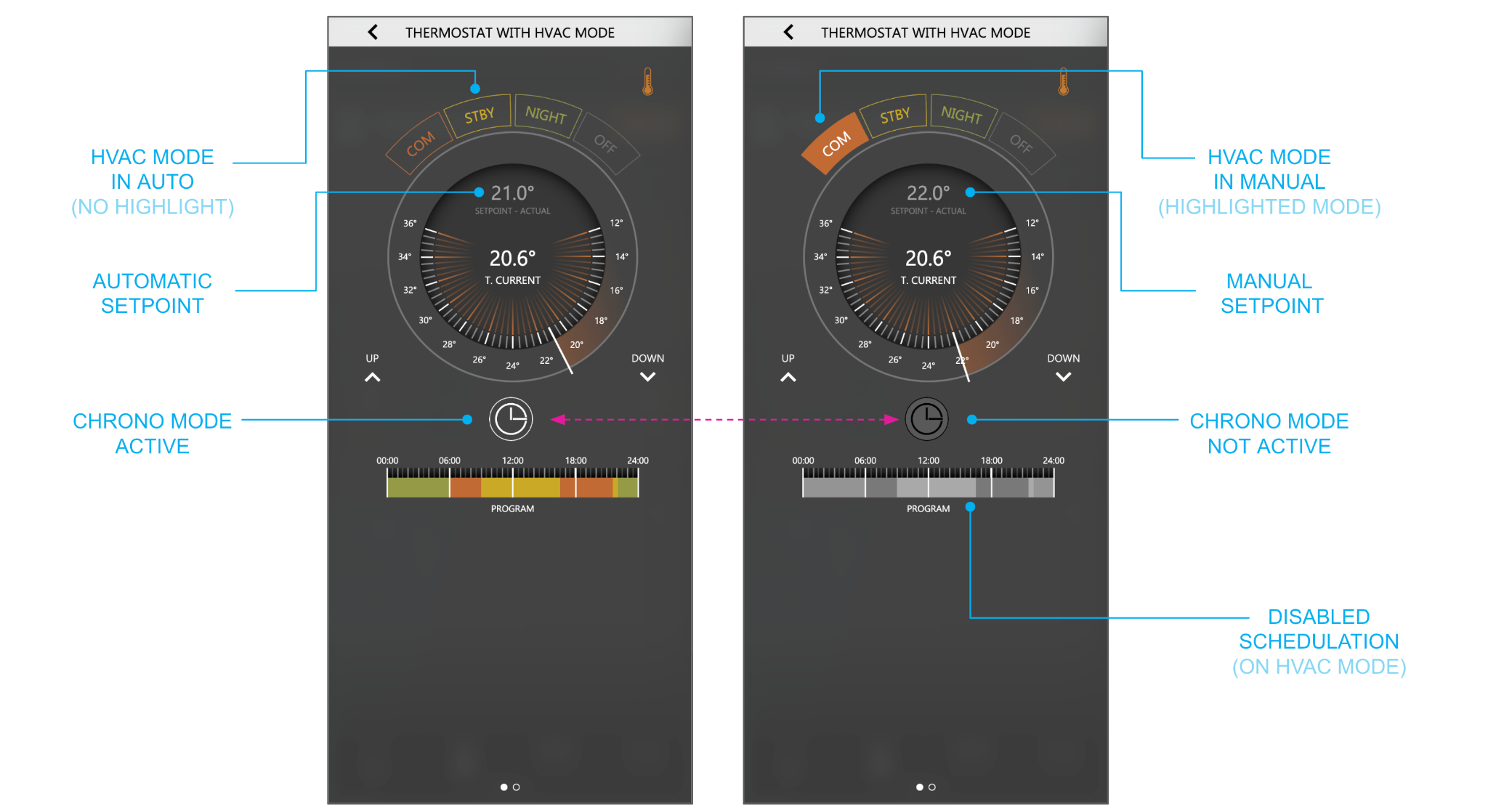 The thermostat in chrono mode and in manual mode