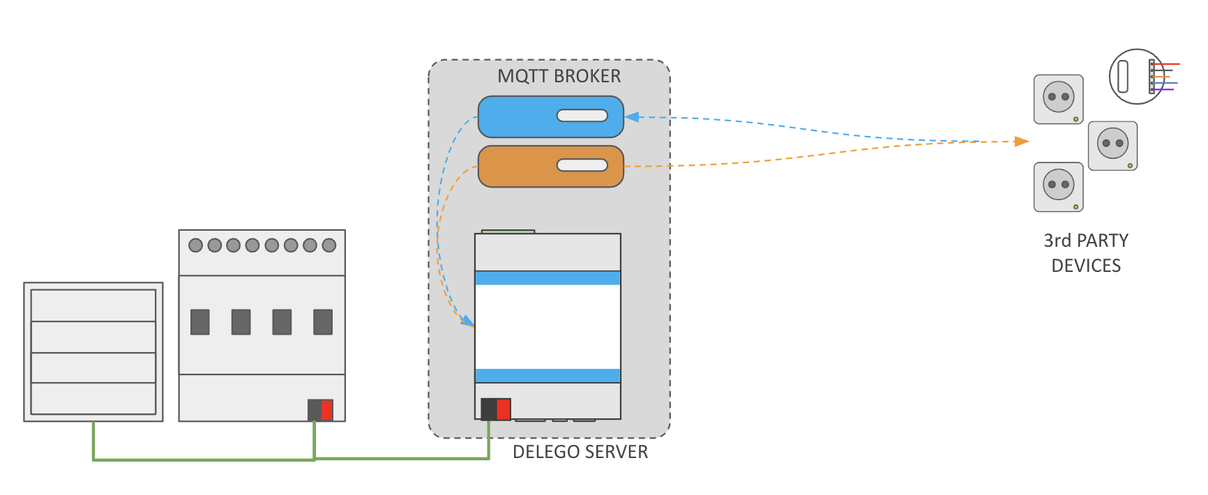 Integrated broker architecture