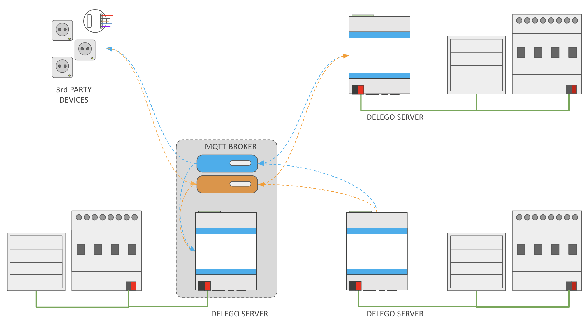 Machine-to-machine connection