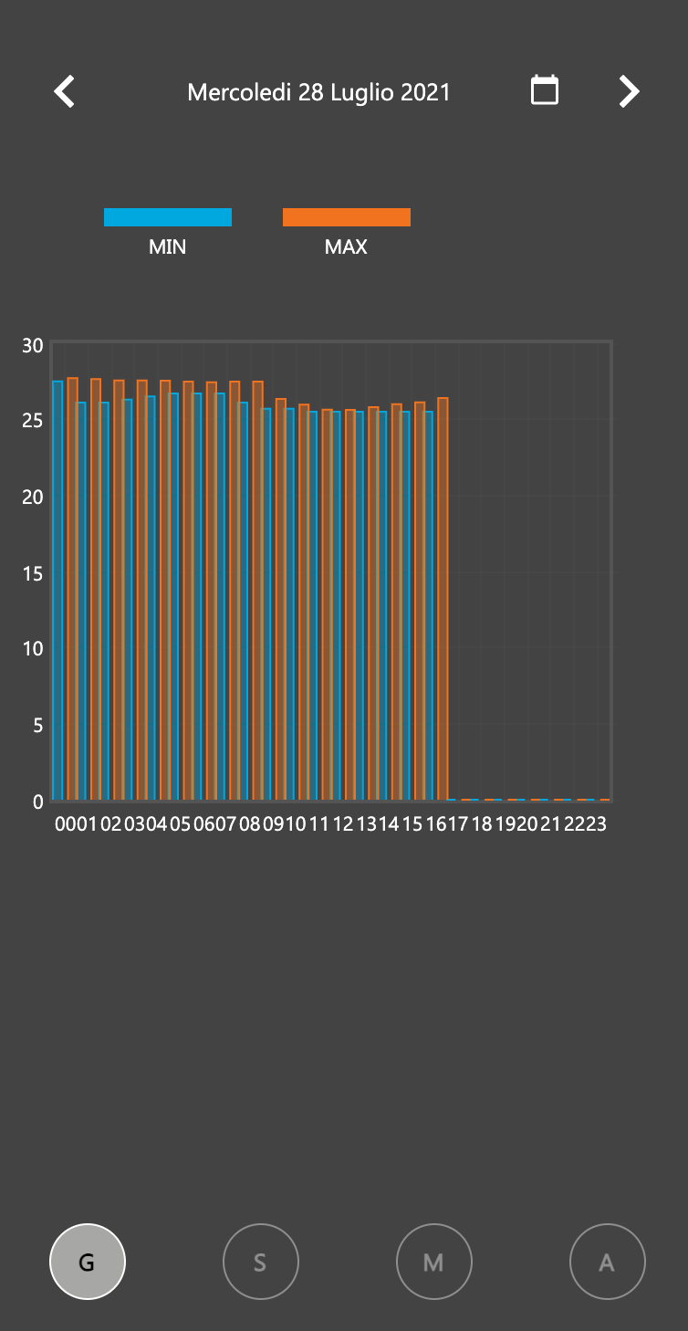 Graph in the Visualization