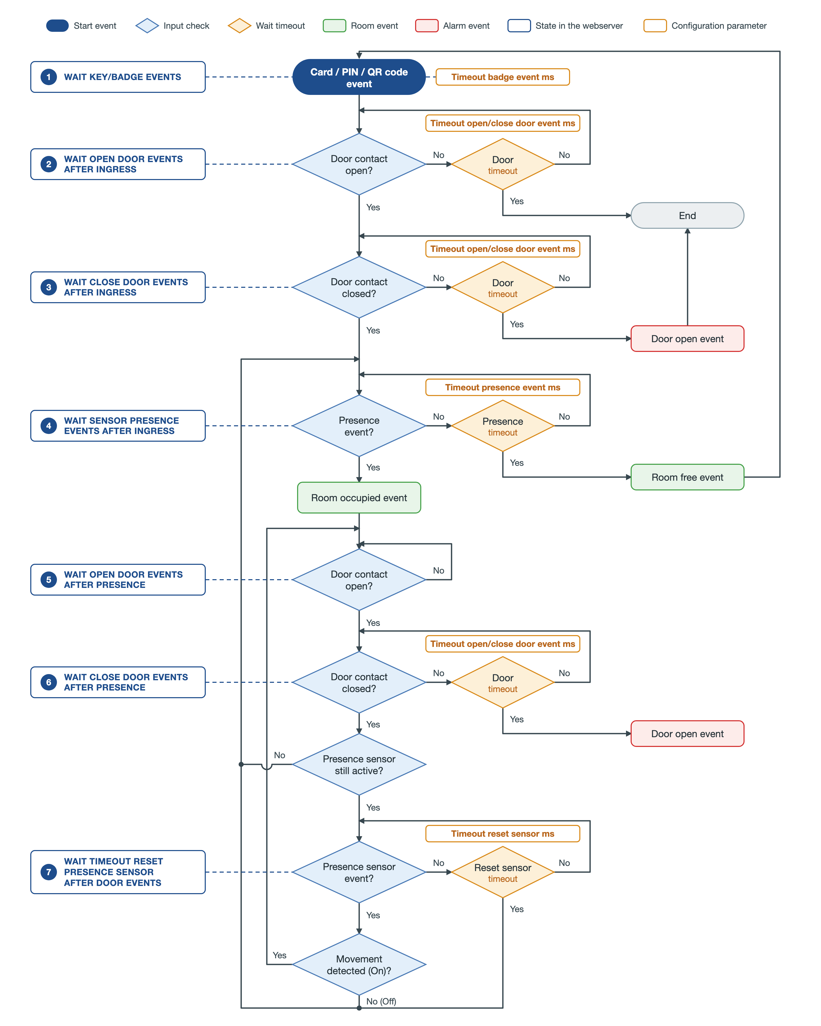 Block diagram of the virtual presence algorithm