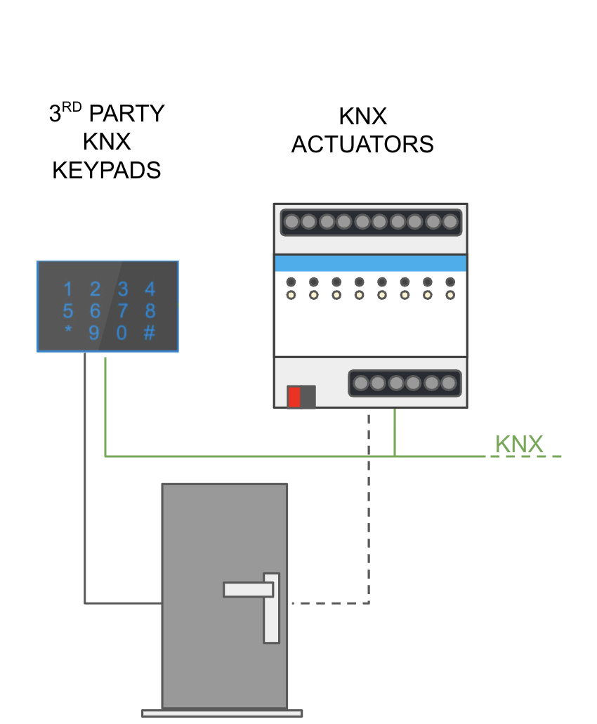 Third-party KNX keypad and KNX actuator