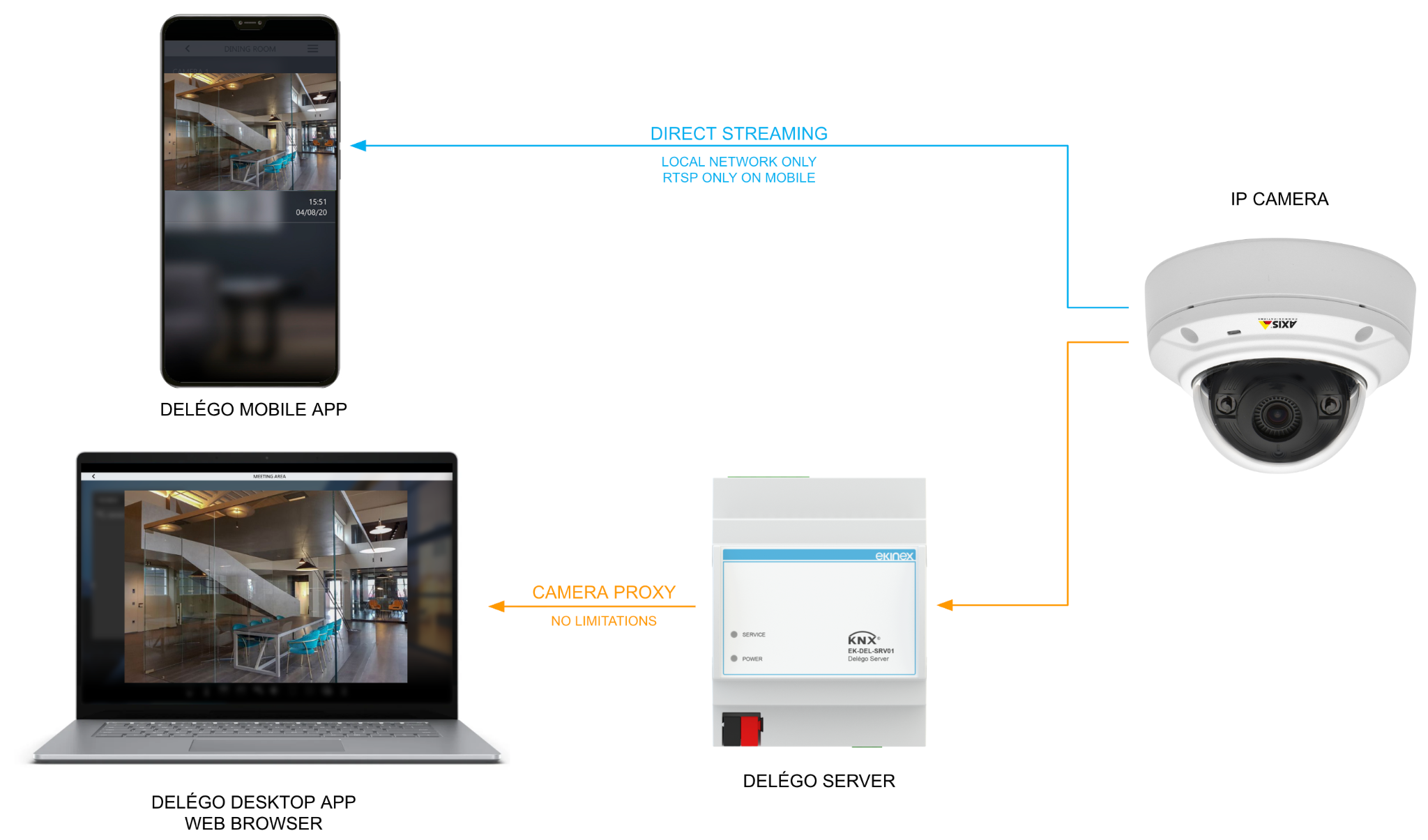 Direct streaming and camera proxy