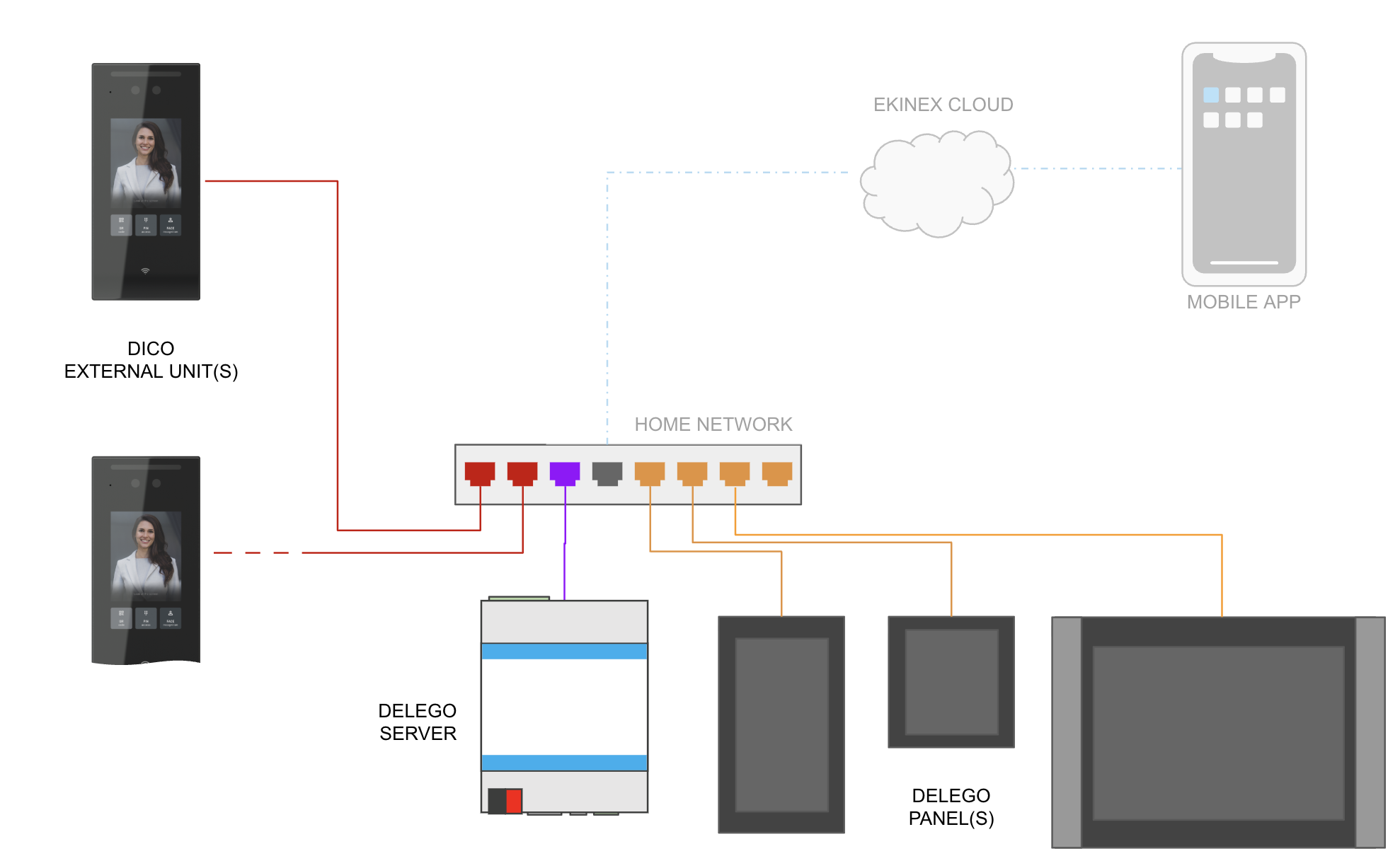 Devices taking part in the door entry system