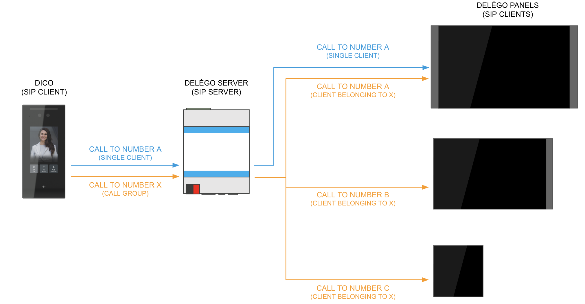 Calls to a single client and to a call group