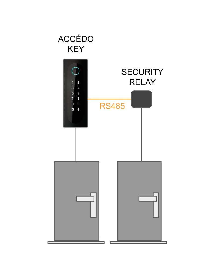 ACCÉDO KEY con un relè di sicurezza