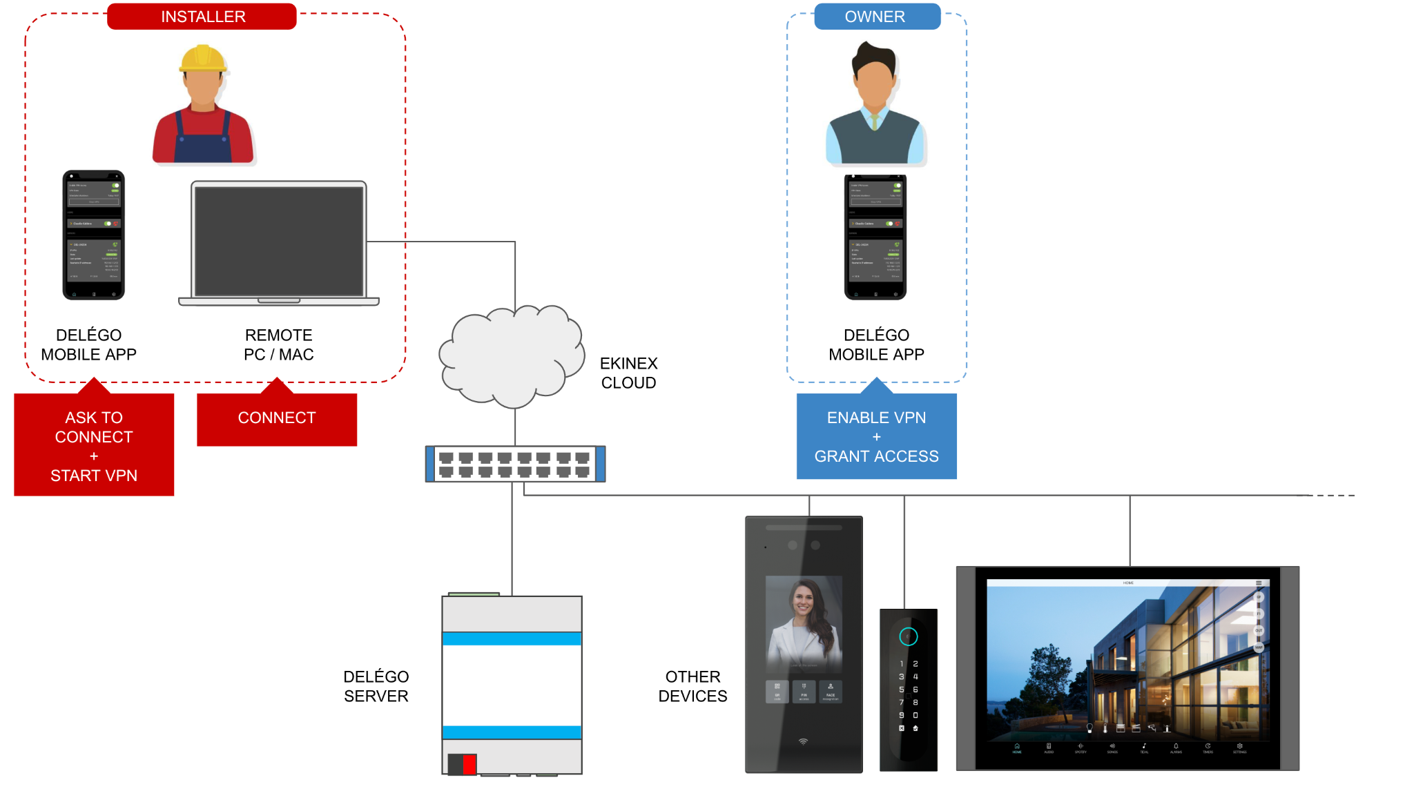 Owner and installer VPN access flow